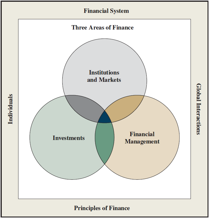 نمودار محیط مالی
